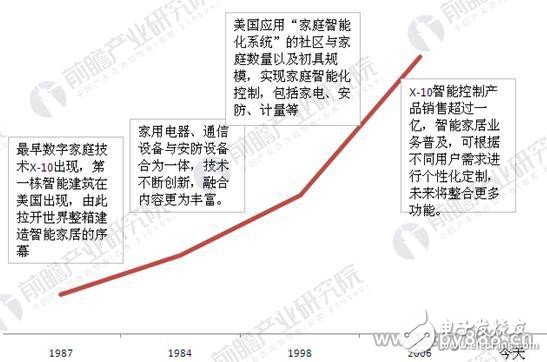 美國科技巨頭在智能家居領域的博弈證明了該市場的潛力