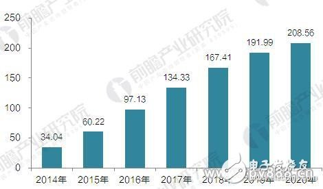 美國科技巨頭在智能家居領域的博弈證明了該市場的潛力