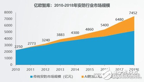 隨著智能安防理念的不斷深入，預計2022年安防達到萬億市場