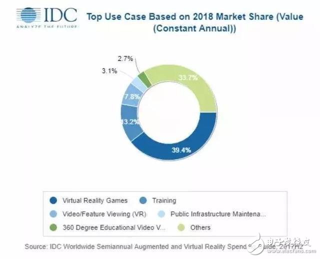 IDC最新報告顯示，今年亞太地區ARVR的總市值預計將達到111億美元