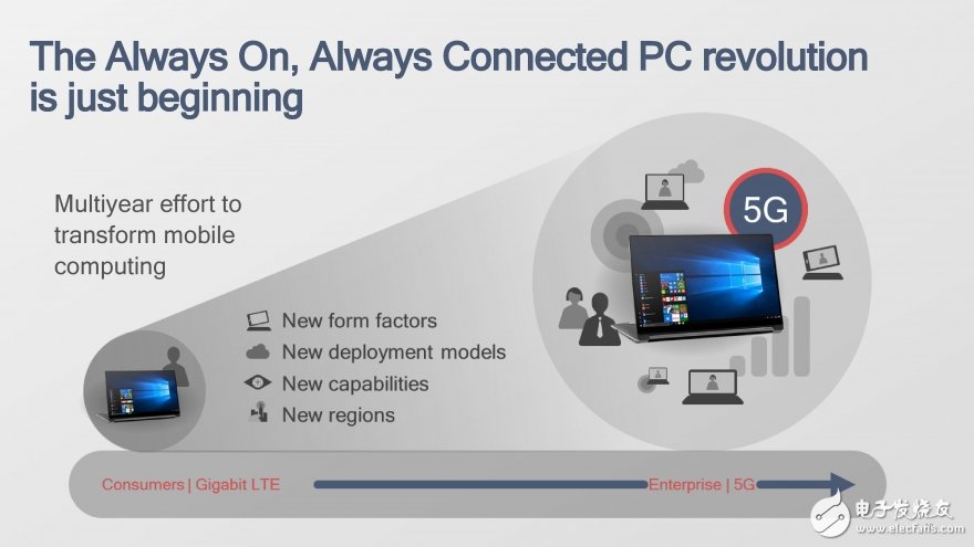 高通在臺北電腦展上面正式發布驍龍850，專為搭載Windows 10 ARM系統的筆記本電腦打造的處理器