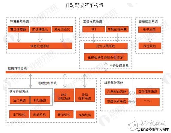 自動駕駛行業發展迅速，推動智能網聯的發展 