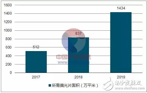 偏光片介紹及行業發展趨勢分析