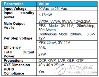 Diodes AP3302AQC4／4+ 27W Class A充電器解決方案詳解