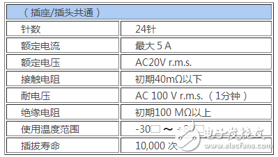 JAE：在“USB Type-C”連接器的基礎(chǔ)上，開發(fā)了Slim Type的插頭連接器