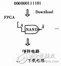 基于單片機(jī)對(duì)FPGA進(jìn)行編程配置