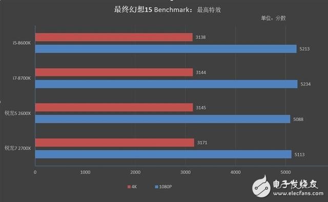 銳龍7 2700X/5 2600X游戲性能詳細測試：最佳游戲直播CPU