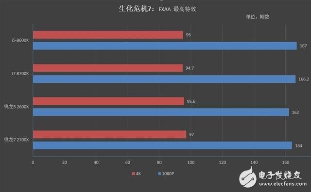 銳龍7 2700X/5 2600X游戲性能詳細測試：最佳游戲直播CPU