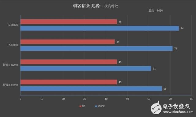 銳龍7 2700X/5 2600X游戲性能詳細測試：最佳游戲直播CPU