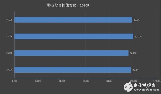 銳龍7 2700X/5 2600X游戲性能詳細測試：最佳游戲直播CPU