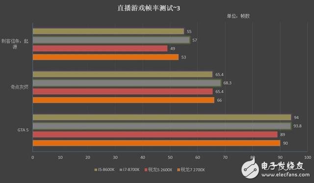 銳龍7 2700X/5 2600X游戲性能詳細測試：最佳游戲直播CPU