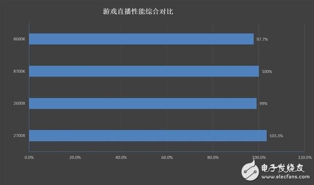 銳龍7 2700X/5 2600X游戲性能詳細測試：最佳游戲直播CPU