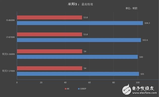 銳龍7 2700X/5 2600X游戲性能詳細測試：最佳游戲直播CPU