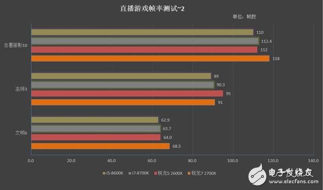 銳龍7 2700X/5 2600X游戲性能詳細測試：最佳游戲直播CPU