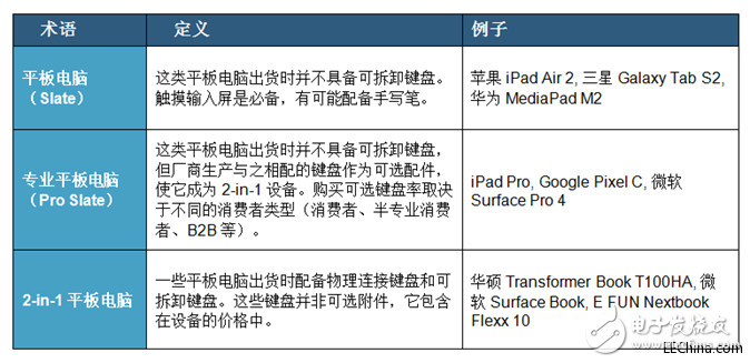 平板電腦復合增長率將在2020年攀升至9%，反應出移動性在企業中的重要