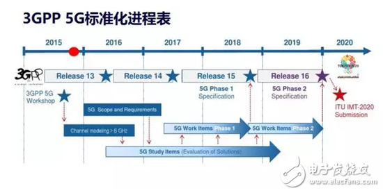 5G NR首發版正式發布，帶你揭秘5G的前世今生 