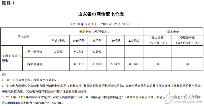 山東又降電價！單一制電價每千瓦時降低0．019元