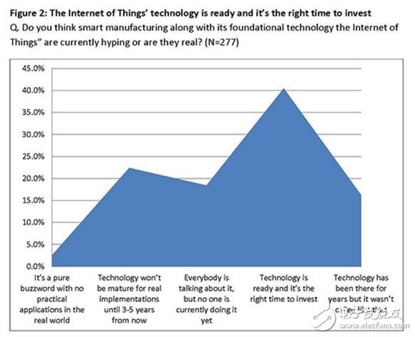 物聯網（IoT）正在改變我們的制造業