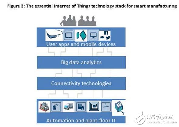 物聯網（IoT）正在改變我們的制造業