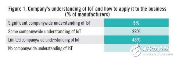 物聯網（IoT）正在改變我們的制造業