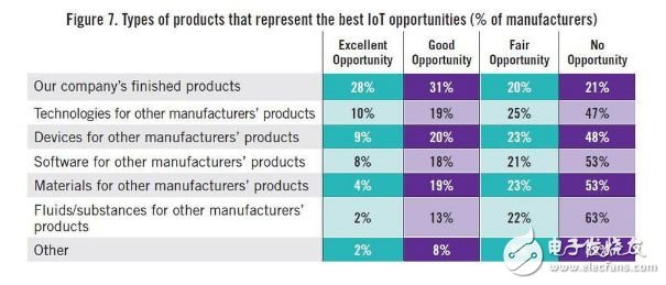 物聯網（IoT）正在改變我們的制造業