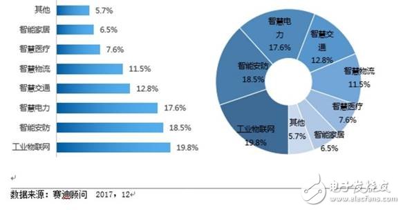 物聯網（IoT）正在改變我們的制造業