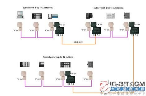 PROFIBUS總線連接器：單纖傳輸的光纖型，節省了一半的光纖費用