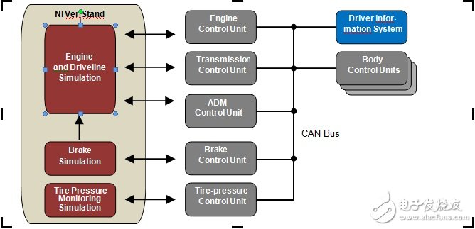 通過NI實時硬件和NI VeriStand軟件，對裝甲車完成仿真實驗