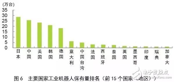 對比全球工業(yè)機器人，看我國還存在哪些差異