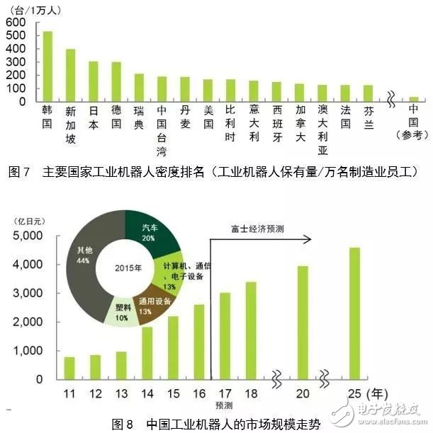 對比全球工業(yè)機器人，看我國還存在哪些差異