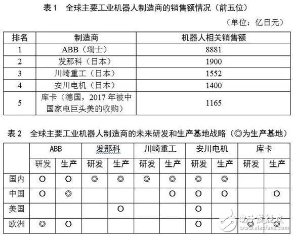 對比全球工業(yè)機器人，看我國還存在哪些差異