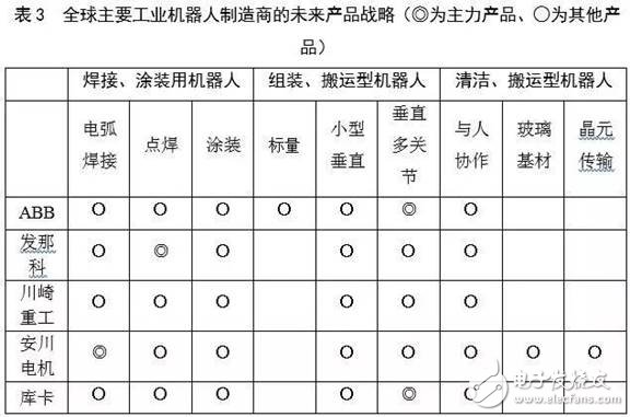 對比全球工業(yè)機器人，看我國還存在哪些差異