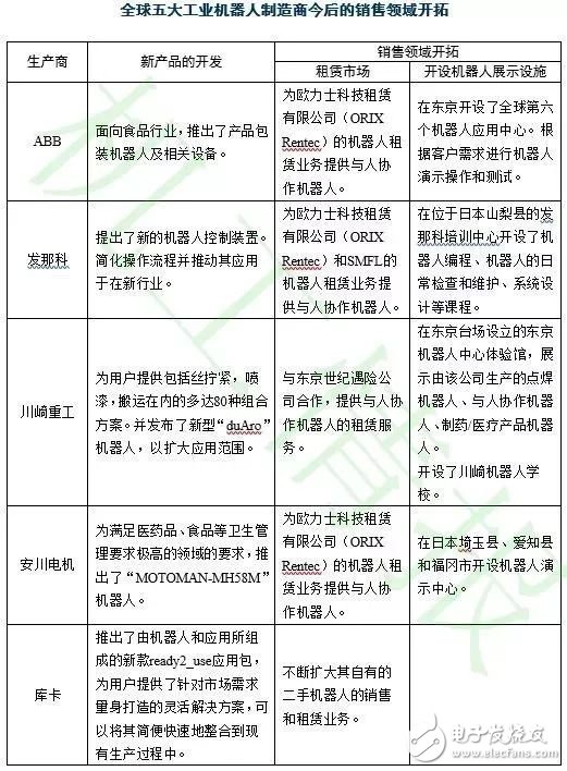 對比全球工業(yè)機器人，看我國還存在哪些差異