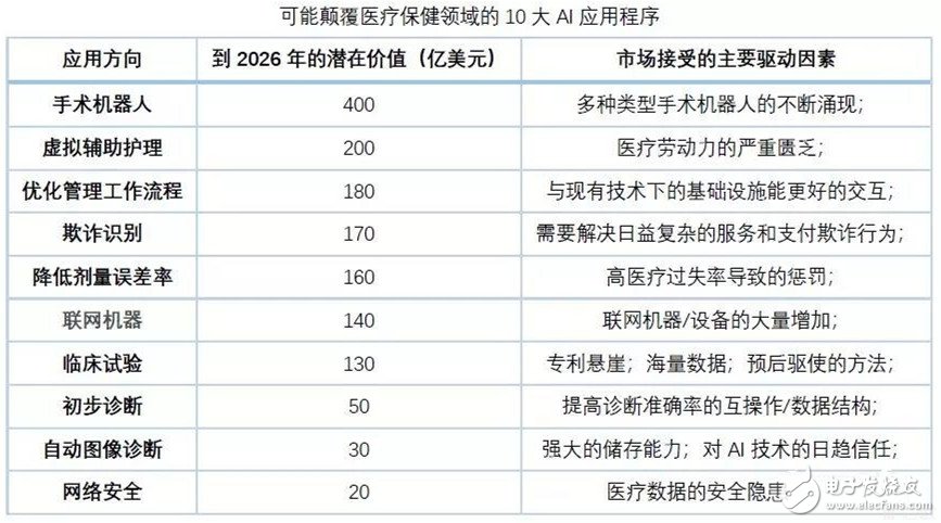 人工智能在醫療行業的應用分析