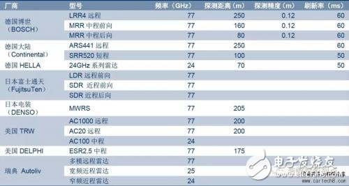 無人駕駛知識普及：毫米波雷達(dá)在無人駕駛領(lǐng)域有哪些應(yīng)用？