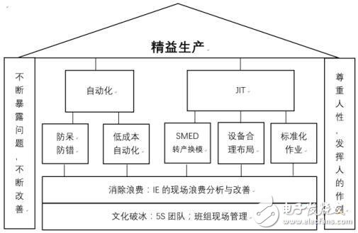 什么是精益自動化生產與智能制造有何關聯