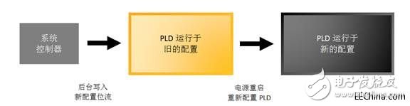 隨著無中斷更新I/O架構面世，PLD能夠有保證的進行重新配置