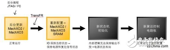 隨著無中斷更新I/O架構面世，PLD能夠有保證的進行重新配置