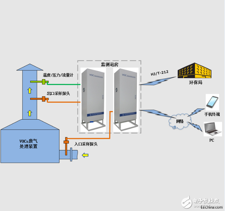 工業園區污染氣體VOC監測系統應用特點概述