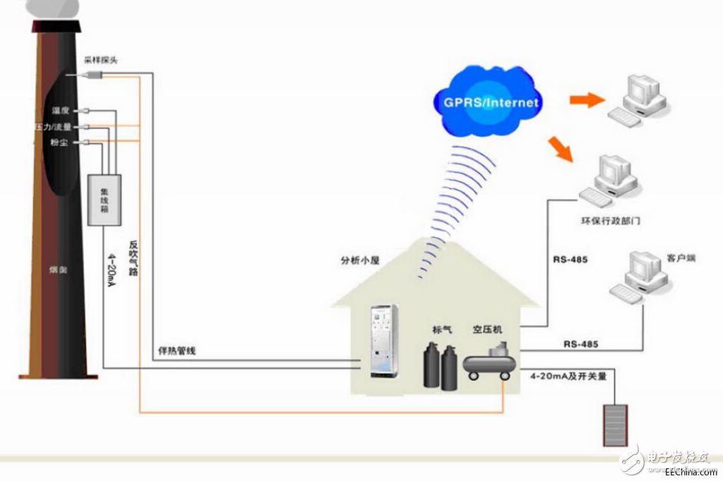 工業園區污染氣體VOC監測系統應用特點概述