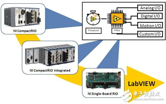 NI推出新的NISingle-BoardRIO產品，實現從快速構造原型到低成本發布