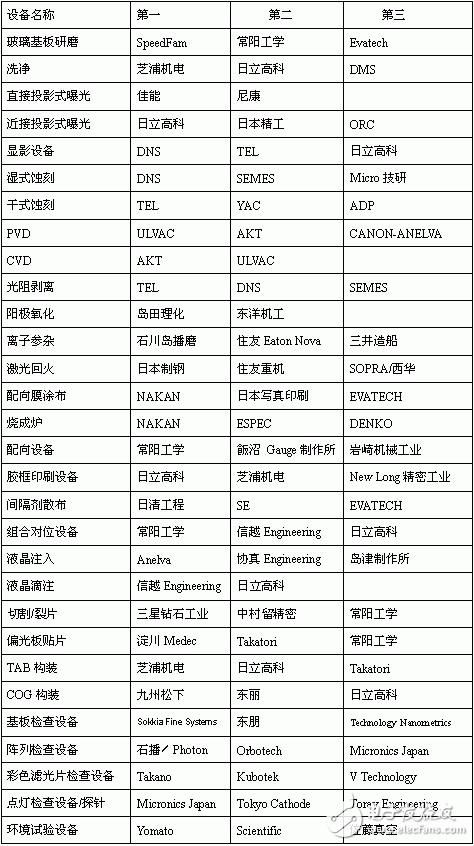 2009年全球30項TFT-LCD設備廠家排名