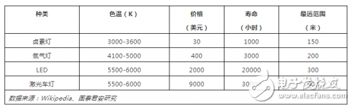 汽車大燈的發展史是怎樣的？激光大燈是否能成為汽車照明的主流？