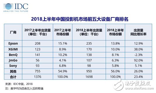 中國投影機市場穩定增長產品布局越發多樣化