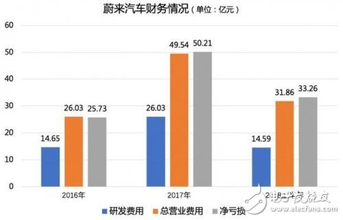 造車大潮中，蔚來(lái)的未來(lái)到底是什么？