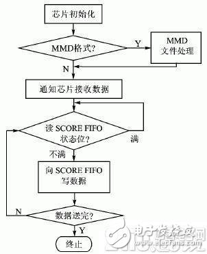 和弦鈴聲設(shè)計及MIDI音樂文件播放流程介紹