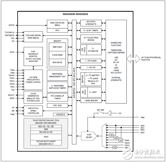 [原創(chuàng)] Maxim MAX32631超低功耗ARM MCU可穿戴解決方案