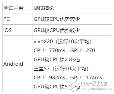 Javascript如何實現GPU加速？