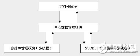 網(wǎng)絡(luò)棋牌游戲服務(wù)器詳細(xì)架構(gòu)說(shuō)明