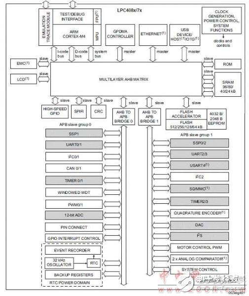 [原創(chuàng)] NXP PC408x 32位ARM Cortex－M4 MCU開發(fā)方案